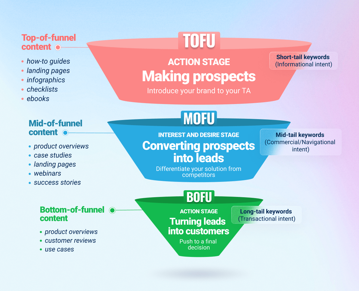 content marketing funnel