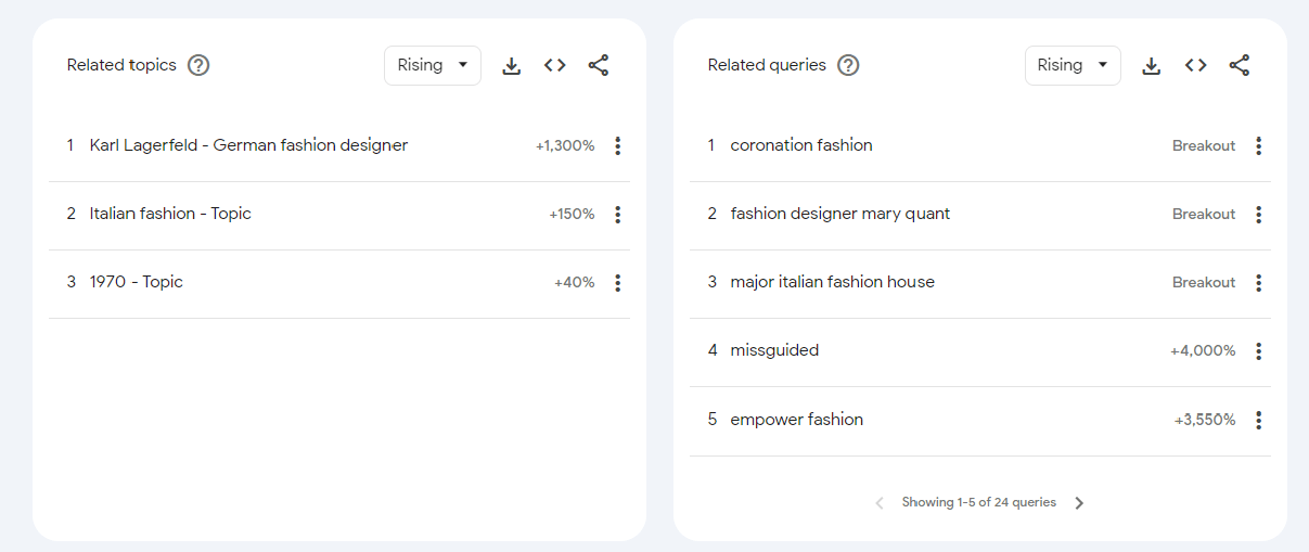 Rising trends on Google related to the fashion search term